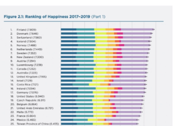 Graph showing ranking factors of happiness